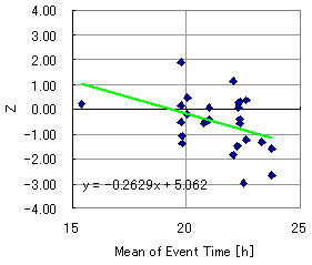 フィールドRNGデータ　儀式の時刻と乱数発生器のZ出力が負の有意相関を示した。